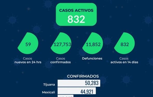 CONTINÚA BC EN DESCENSO DE CASOS COVID Y SIN DECESOS EN ÚLTIMAS 24 HORAS