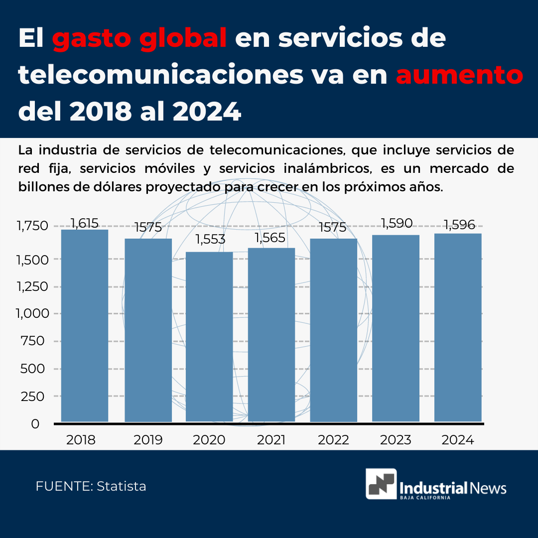 EL GASTO GLOBAL EN SERVICIOS DE TELECOMUNICACIONES VA EN AUMENTO DEL